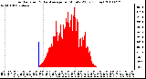 Milwaukee Weather Solar Radiation & Day Average per Minute W/m2 (Today)