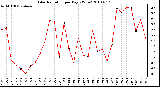 Milwaukee Weather Solar Radiation per Day KW/m2