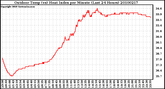 Milwaukee Weather Outdoor Temp (vs) Heat Index per Minute (Last 24 Hours)