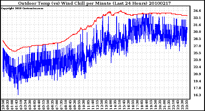 Milwaukee Weather Outdoor Temp (vs) Wind Chill per Minute (Last 24 Hours)