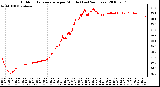 Milwaukee Weather Outdoor Temperature per Minute (Last 24 Hours)