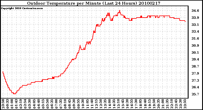 Milwaukee Weather Outdoor Temperature per Minute (Last 24 Hours)