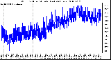 Milwaukee Weather Wind Chill per Minute (Last 24 Hours)