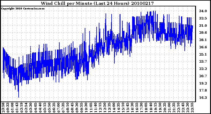 Milwaukee Weather Wind Chill per Minute (Last 24 Hours)