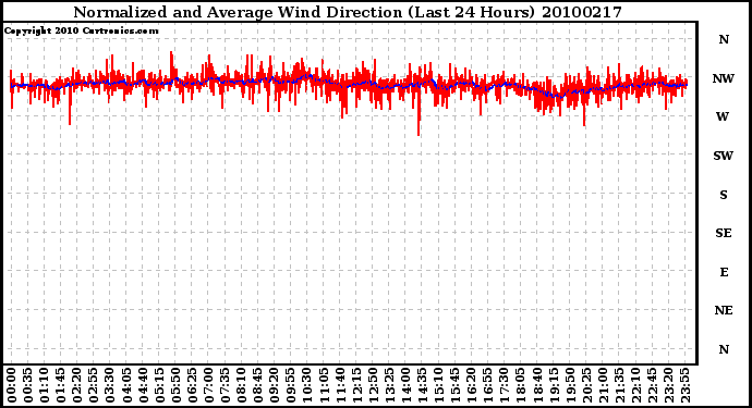 Milwaukee Weather Normalized and Average Wind Direction (Last 24 Hours)