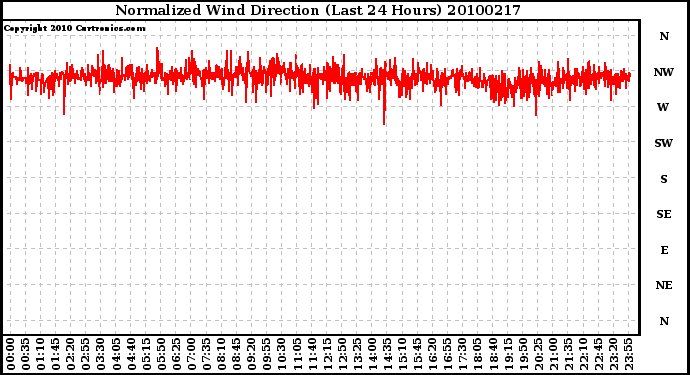 Milwaukee Weather Normalized Wind Direction (Last 24 Hours)