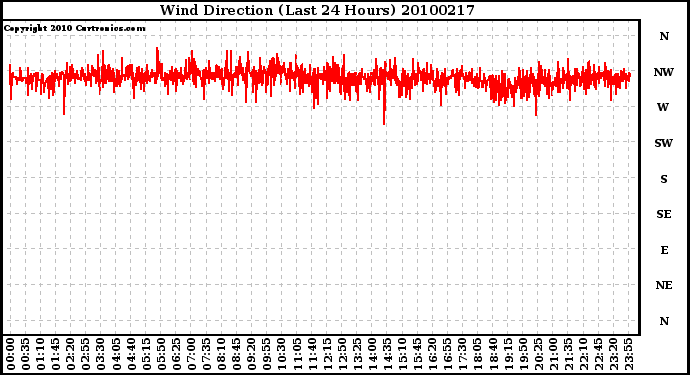 Milwaukee Weather Wind Direction (Last 24 Hours)