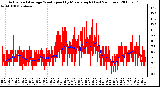 Milwaukee Weather Actual and Average Wind Speed by Minute mph (Last 24 Hours)