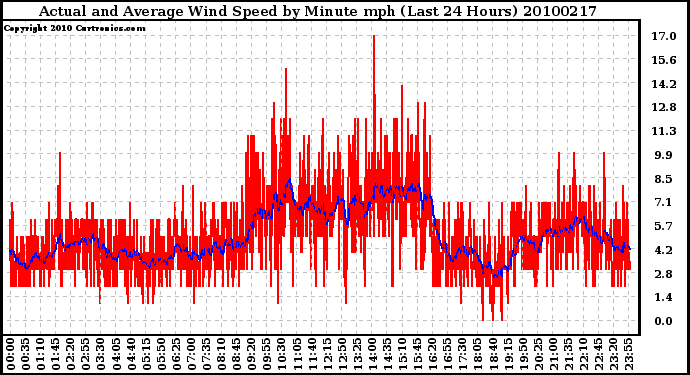 Milwaukee Weather Actual and Average Wind Speed by Minute mph (Last 24 Hours)