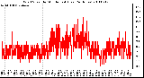 Milwaukee Weather Wind Speed by Minute mph (Last 24 Hours)