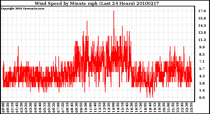 Milwaukee Weather Wind Speed by Minute mph (Last 24 Hours)