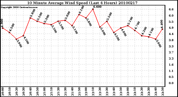 Milwaukee Weather 10 Minute Average Wind Speed (Last 4 Hours)