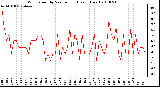 Milwaukee Weather Wind Speed by Minute mph (Last 1 Hour)