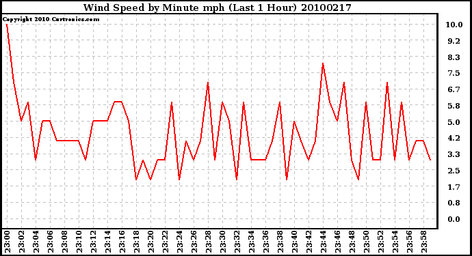 Milwaukee Weather Wind Speed by Minute mph (Last 1 Hour)