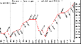 Milwaukee Weather Barometric Pressure per Hour (Last 24 Hours)