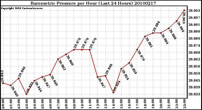 Milwaukee Weather Barometric Pressure per Hour (Last 24 Hours)