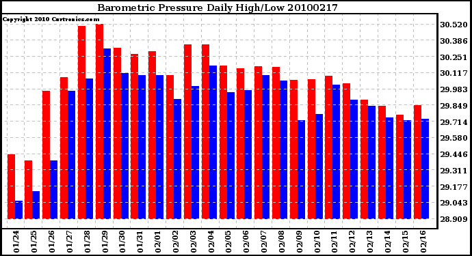 Milwaukee Weather Barometric Pressure Daily High/Low