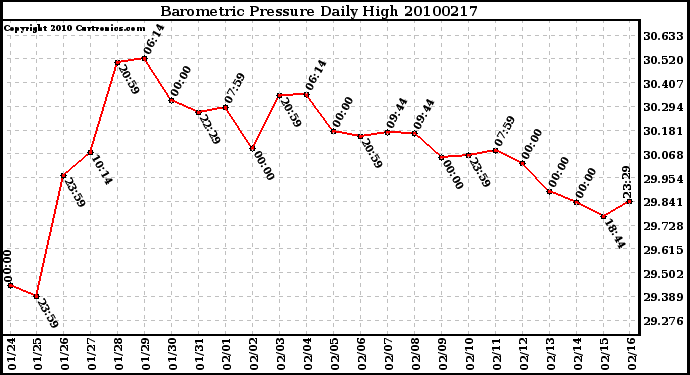 Milwaukee Weather Barometric Pressure Daily High