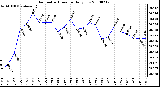 Milwaukee Weather Barometric Pressure Daily Low