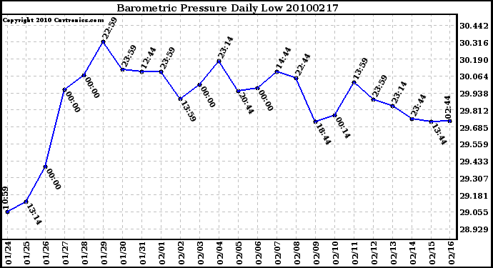 Milwaukee Weather Barometric Pressure Daily Low