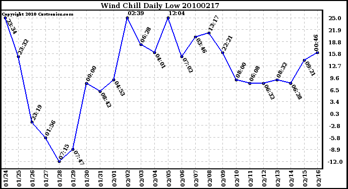 Milwaukee Weather Wind Chill Daily Low