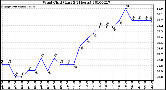 Milwaukee Weather Wind Chill (Last 24 Hours)