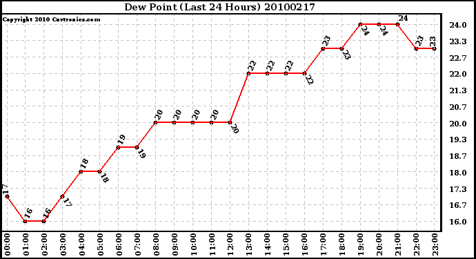 Milwaukee Weather Dew Point (Last 24 Hours)