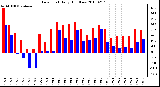 Milwaukee Weather Dew Point Daily High/Low