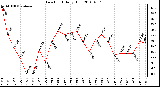 Milwaukee Weather Dew Point Daily High