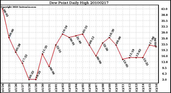 Milwaukee Weather Dew Point Daily High