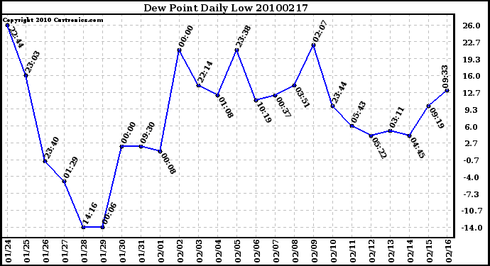 Milwaukee Weather Dew Point Daily Low