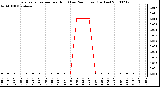 Milwaukee Weather Evapotranspiration per Hour (Last 24 Hours) (Inches)