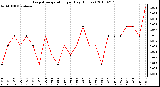 Milwaukee Weather Evapotranspiration per Day (Inches)