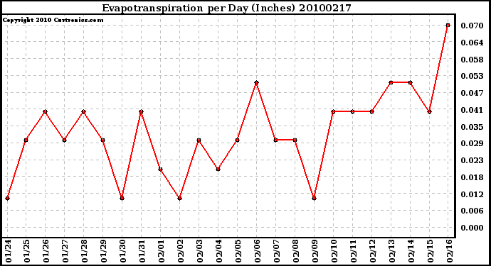 Milwaukee Weather Evapotranspiration per Day (Inches)