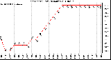 Milwaukee Weather Heat Index (Last 24 Hours)