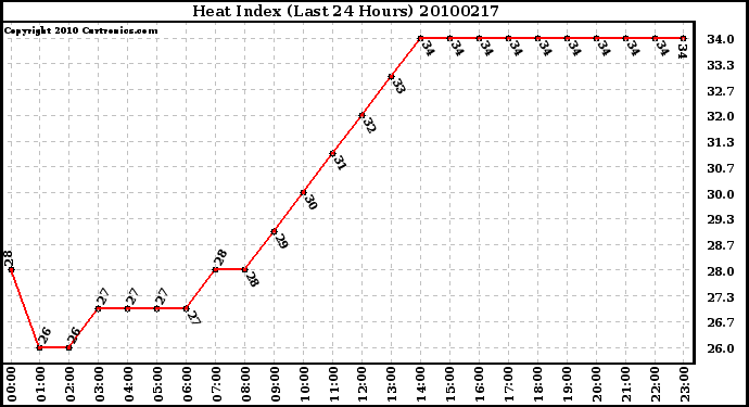 Milwaukee Weather Heat Index (Last 24 Hours)