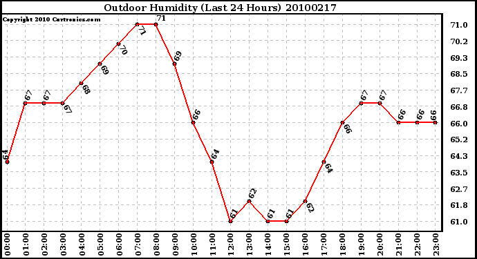 Milwaukee Weather Outdoor Humidity (Last 24 Hours)