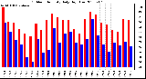 Milwaukee Weather Outdoor Humidity Daily High/Low