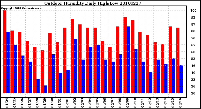 Milwaukee Weather Outdoor Humidity Daily High/Low