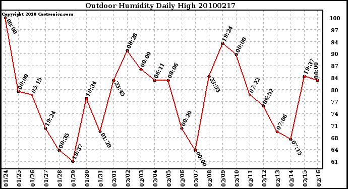 Milwaukee Weather Outdoor Humidity Daily High