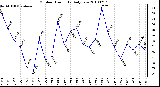 Milwaukee Weather Outdoor Humidity Daily Low