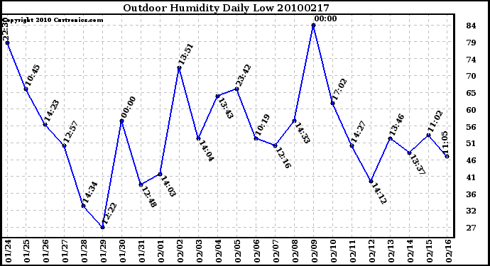 Milwaukee Weather Outdoor Humidity Daily Low