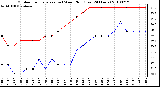 Milwaukee Weather Outdoor Temperature (vs) Wind Chill (Last 24 Hours)