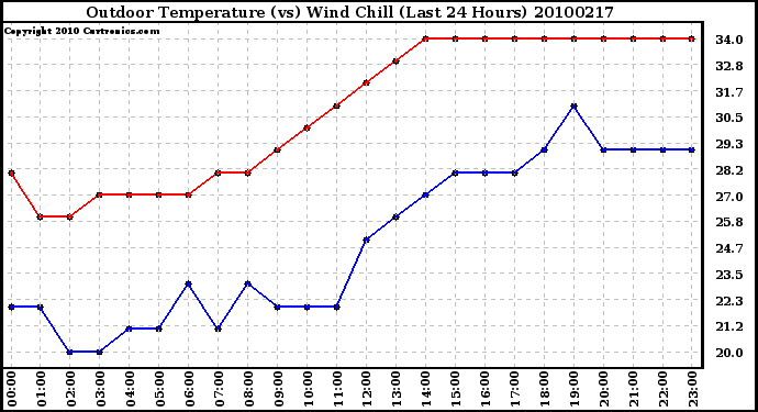 Milwaukee Weather Outdoor Temperature (vs) Wind Chill (Last 24 Hours)