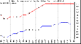 Milwaukee Weather Outdoor Temperature (vs) Dew Point (Last 24 Hours)