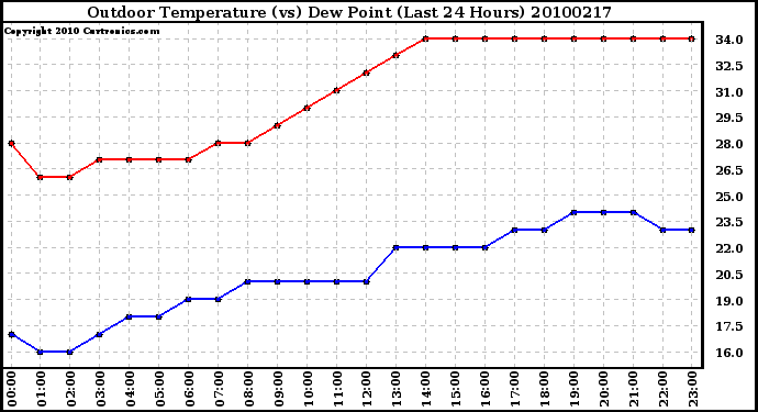 Milwaukee Weather Outdoor Temperature (vs) Dew Point (Last 24 Hours)