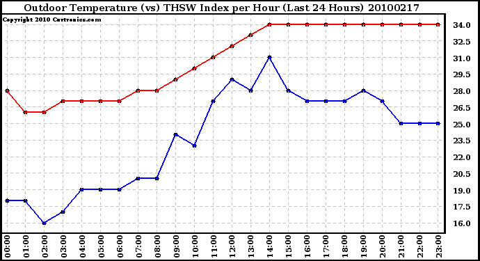 Milwaukee Weather Outdoor Temperature (vs) THSW Index per Hour (Last 24 Hours)