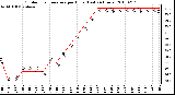 Milwaukee Weather Outdoor Temperature per Hour (Last 24 Hours)