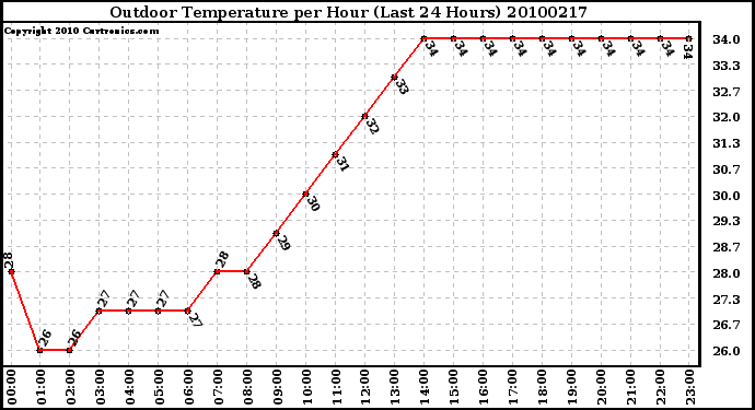 Milwaukee Weather Outdoor Temperature per Hour (Last 24 Hours)