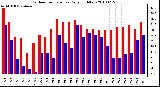 Milwaukee Weather Outdoor Temperature Daily High/Low